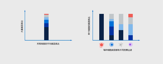 技术｜单细胞测序能给我们带来什么？