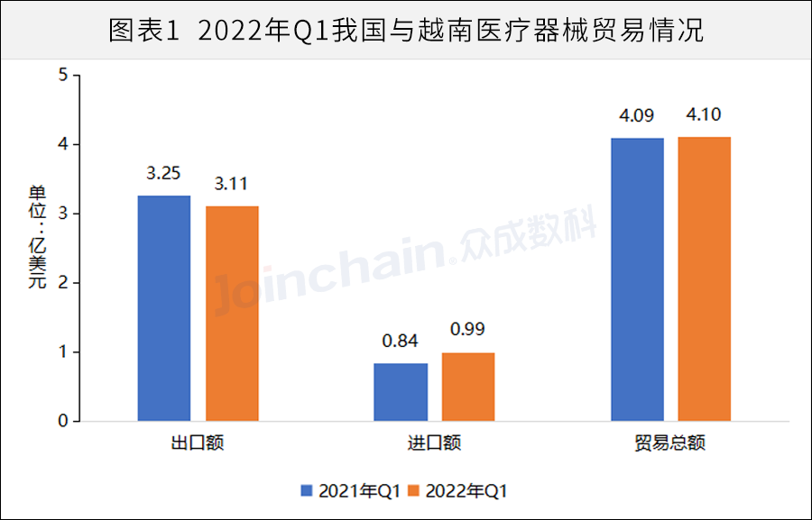 数据洞察｜2022Q1中国医疗器械出口越南超3亿美元：新冠检测试剂出口同比增长4063.19%