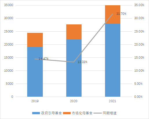 2021中国母基金全景报告（附母基金名单）