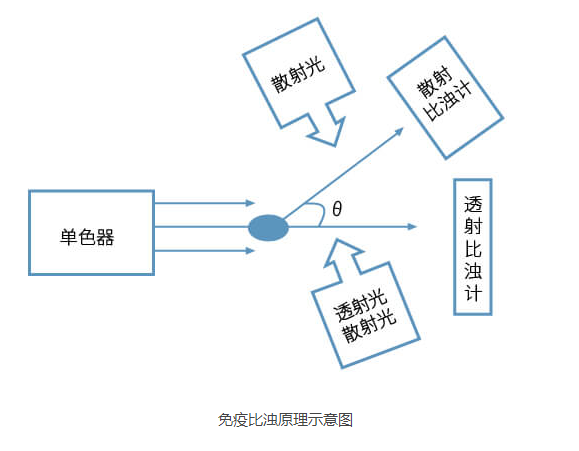 浅谈生化诊断中的免疫比浊法