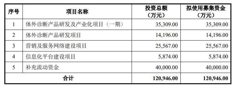 在新冠风停之前上车，又一胶体金企业 IPO