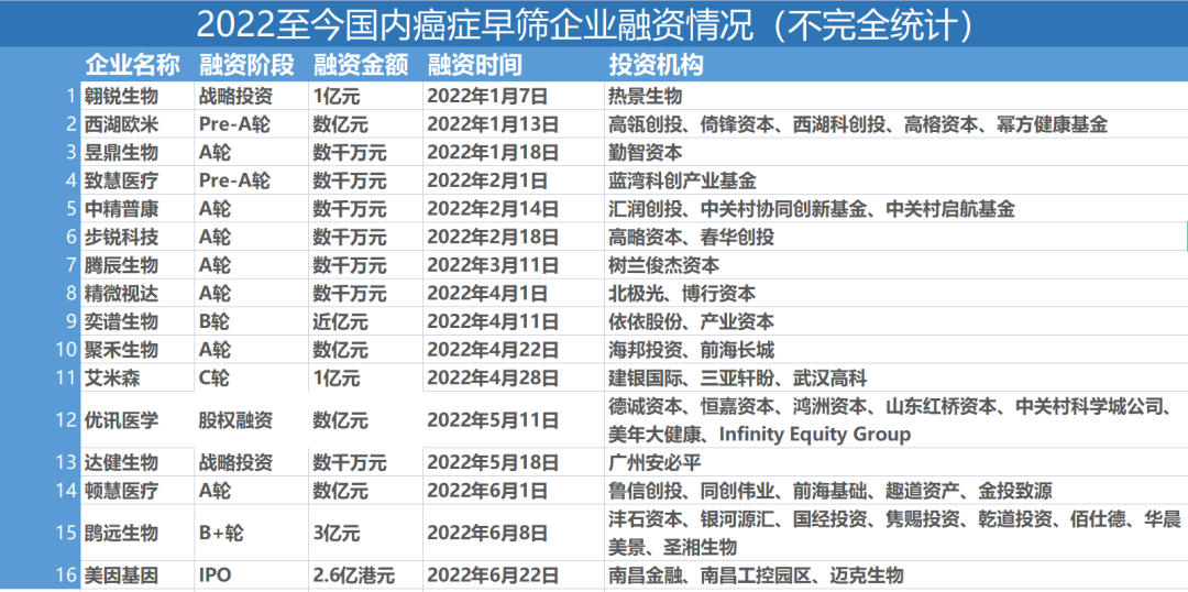 2022上半年癌症早筛行业持续升温，亿元级别融资近60%