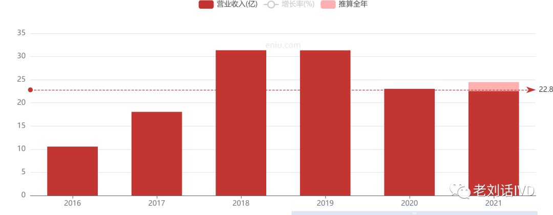 2022，生化诊断市场分析！