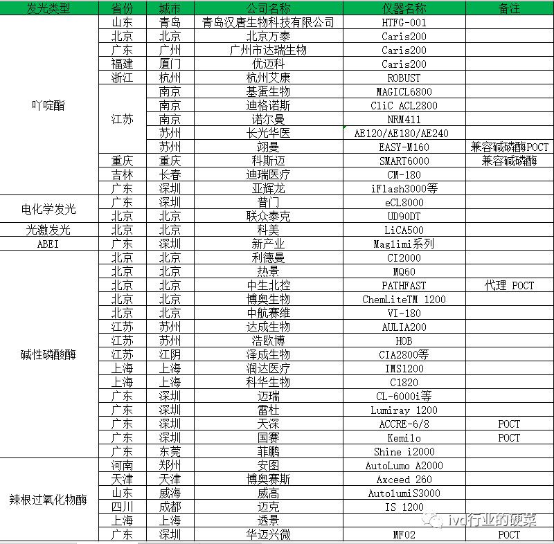 国内化学发光主流技术及代表厂家大盘点！（重点推荐）