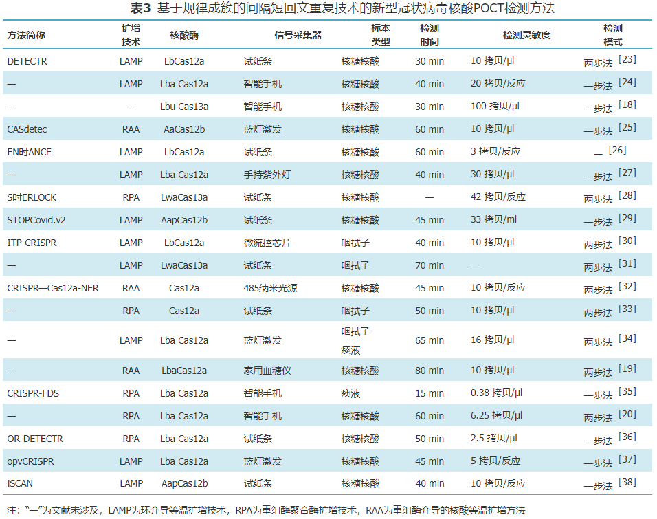 基于即时检测的新型冠状病毒检测技术现状及研究进展