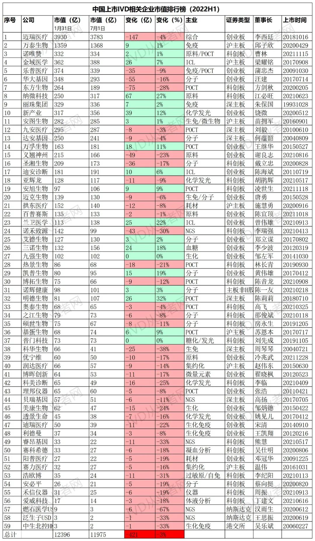 59家IVD上市企业市值排行！谁主沉浮？