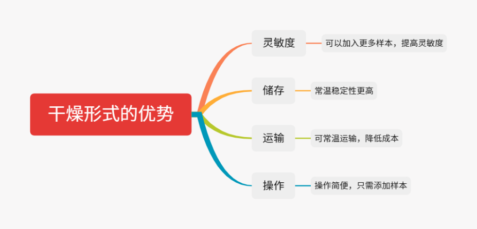干燥试剂如何选择：风干与冻干的区别