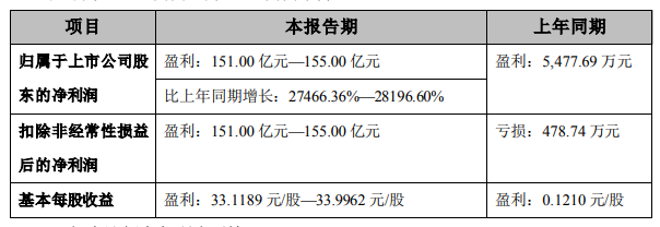 明德、九安、万泰、基蛋、金域、达安半年净利润发布，翻倍涨！