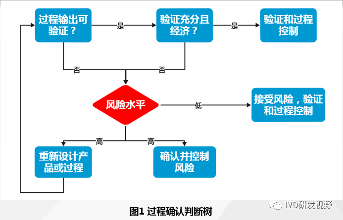 验证和确认（verification & validation）（二）