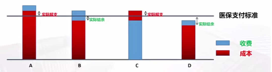 支付方式改革对医疗行为影响及适应