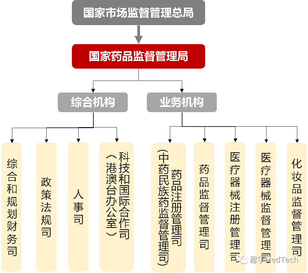 一文概览国家药监局