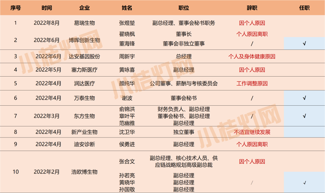 怎么？超多位IVD上市企业高管离职了