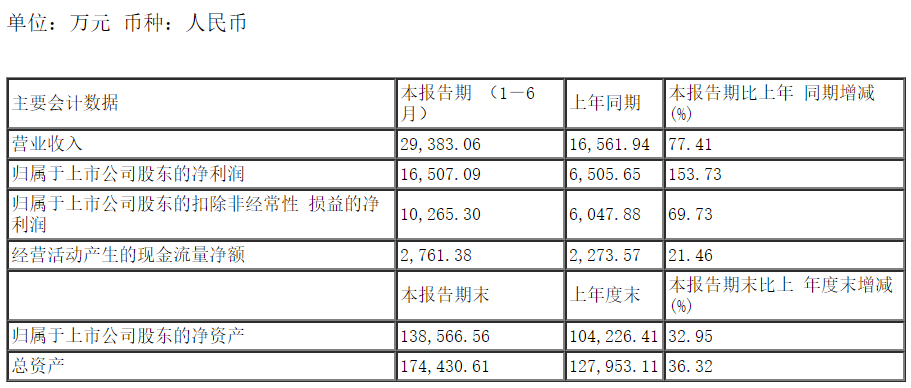 纳微科技2022年半年报：业绩突飞猛进，新产品表现亮眼