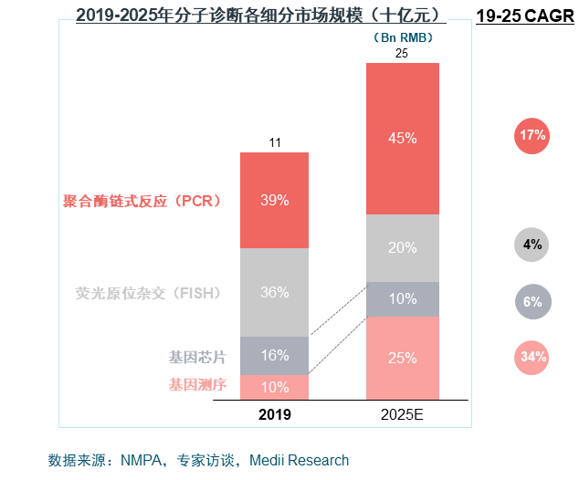 IVD市场分析丨基因芯片篇