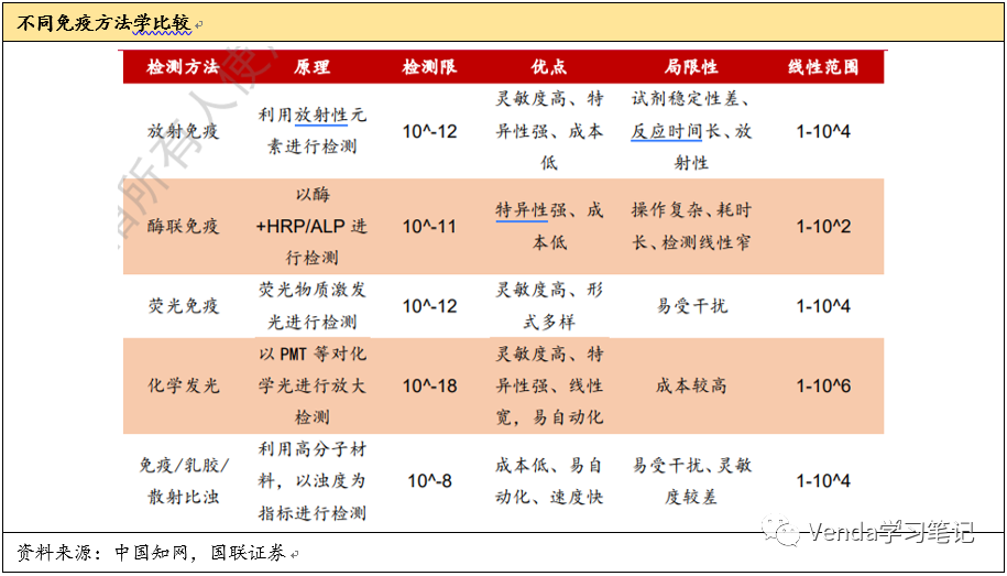 体外诊断之化学发光