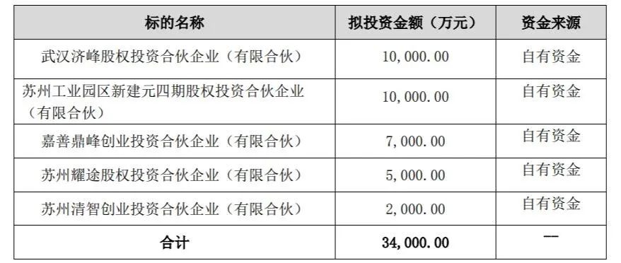 新冠一战赚了200亿，他一天投了五家专业VC