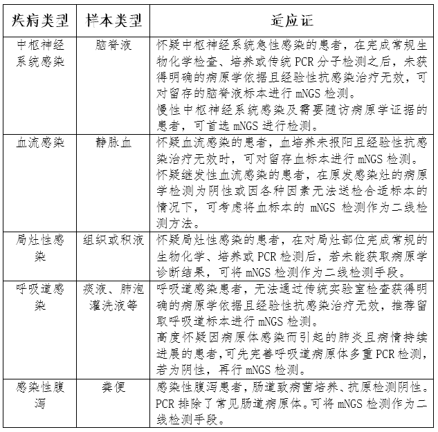 当前关于病原体宏基因组高通量测序产品的几点考虑