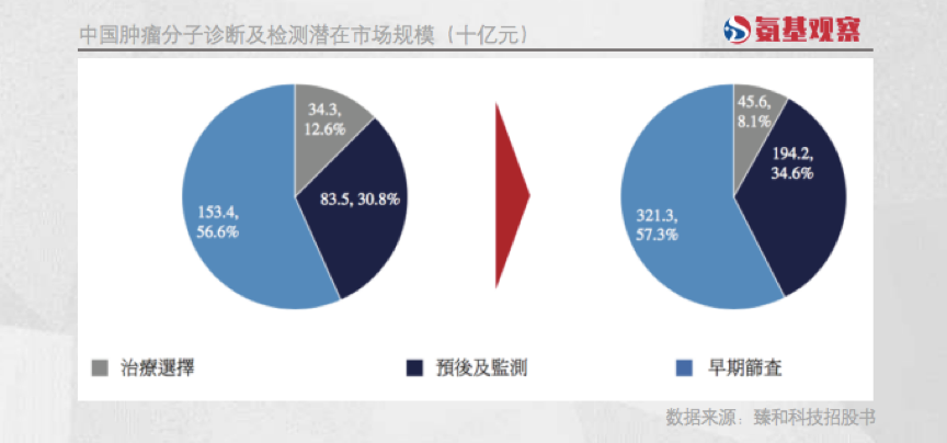 肿瘤NGS行业的命运，最近就看世和基因、臻和科技了