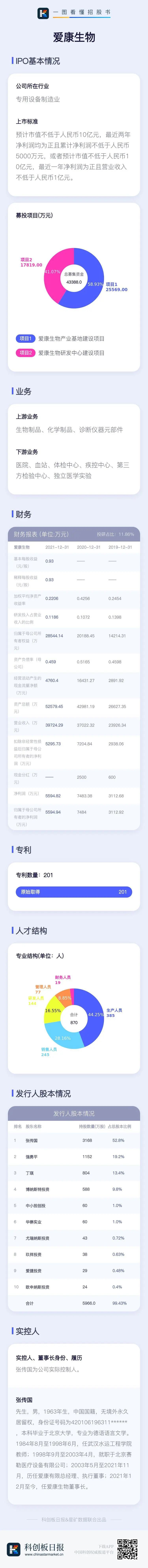 成立20年, 营收不到4亿, 酶免仪增长乏力, 爱康生物科创板IPO获受理