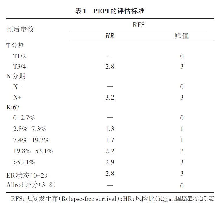 乳腺癌精准治疗标志物临床应用专家共识（2022版）