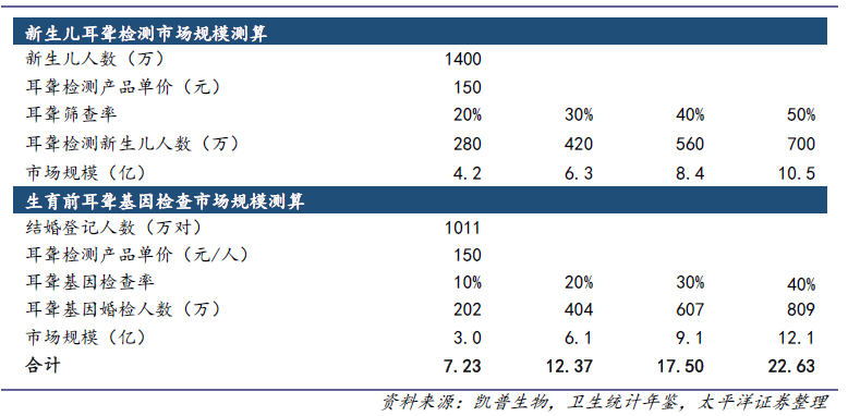 IVD市场分析丨耳聋基因检测篇