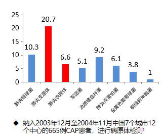 呼吸道病原多联检卖不好，是方向错了吗？