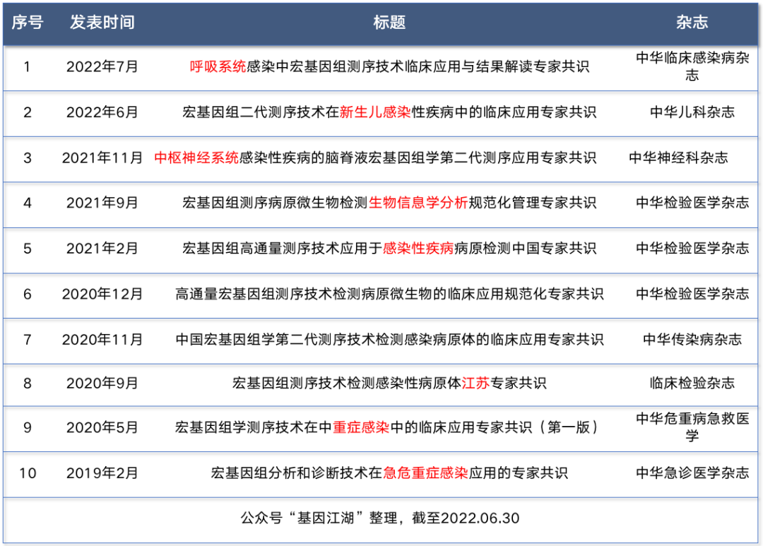 mNGS专家共识整理速览