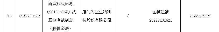 安图生物、为正生物获证！新冠抗原试剂厂家增至42家！