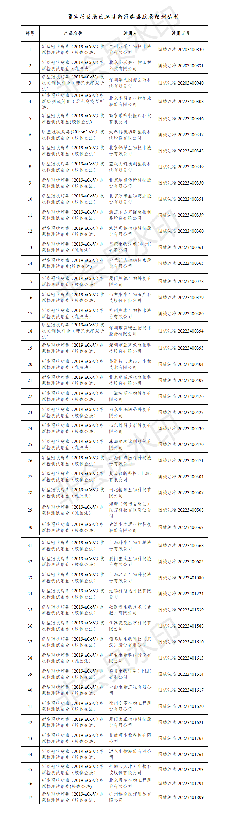 刚刚，第47个新冠病毒抗原检测试剂获批！