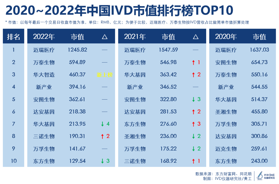 2022中国IVD市值10强榜