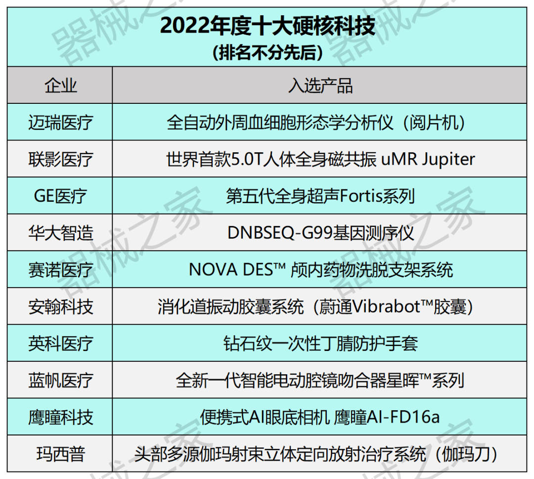 医械“十大硬核科技”，华大、迈瑞……