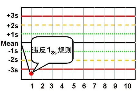 IVD「室内质控」怎么做？