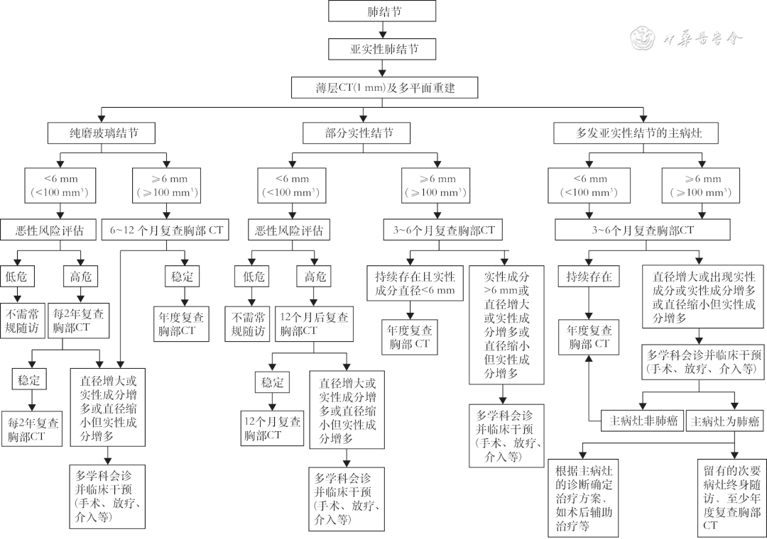 早期肺癌诊断中国专家共识（2023年版）