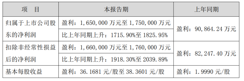 暴增1825%！超30家器械/IVD巨头2022年利润公布