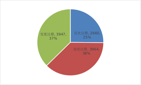 官方发布2022年度医疗器械注册工作报告