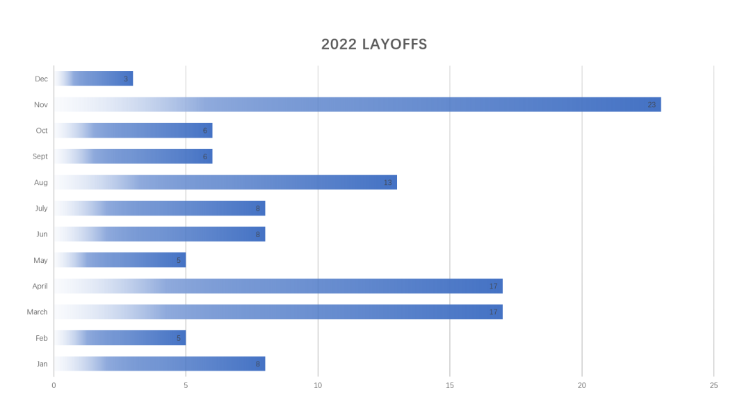 2023年的裁员潮还在继续，甚至蔓延，未来会好么？
