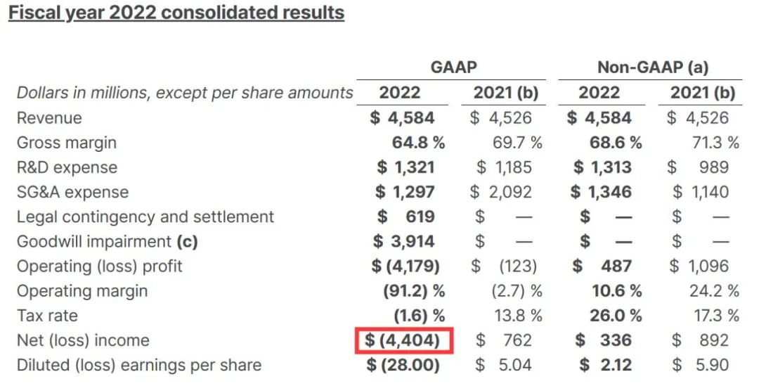 Illumina 2022年亏损300亿元，早筛成争议