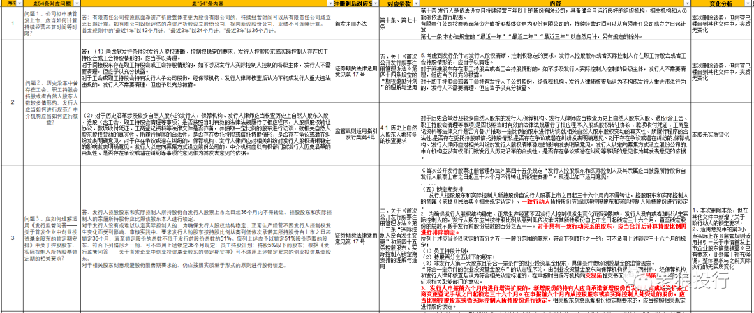 纯干货！注册制下新旧“54”条对比、点评及出处索引
