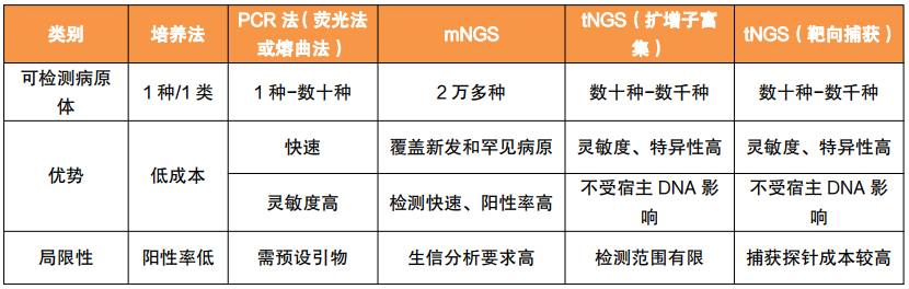 高灵敏、低残留tNGS产品助力感染性疾病检测聚焦核心病原