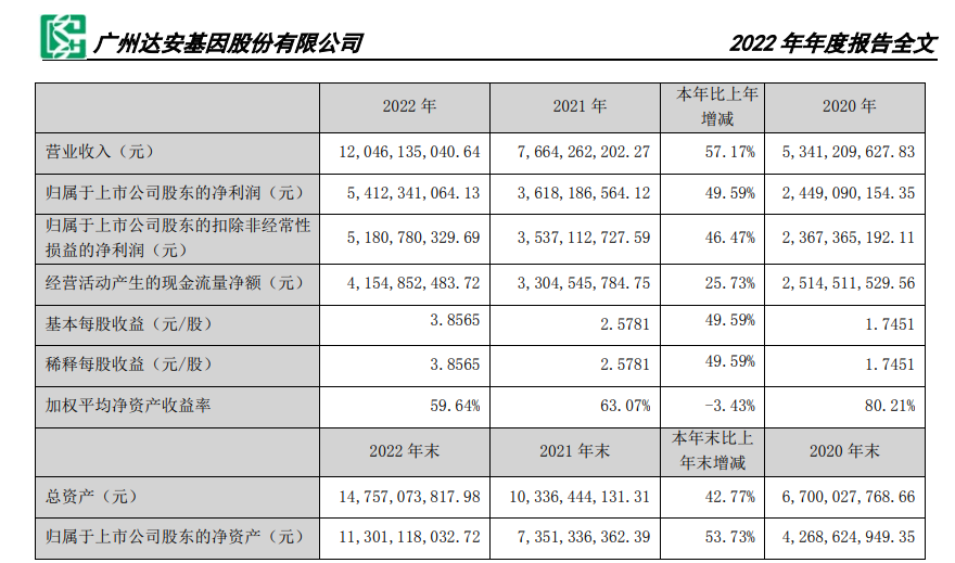 达安基因，核酸试剂卖了83亿！