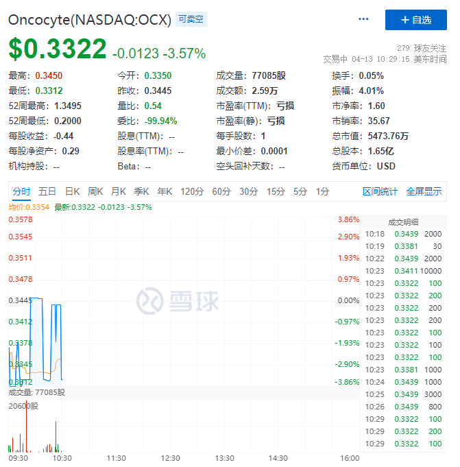 裁员40%，再裁20%，这家肿瘤检测公司还能走多远？