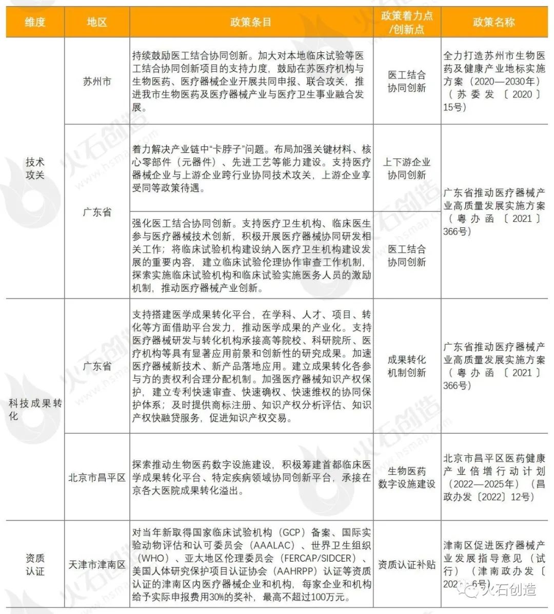 我国医疗器械产业发展典型区域政策盘点与对比分析