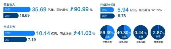 诺唯赞2022年报丨新冠退潮后，再现底盘稳
