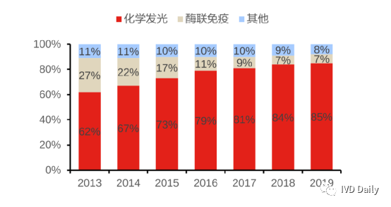 几百家IVD企业，在化学发光赛道挖呀挖！
