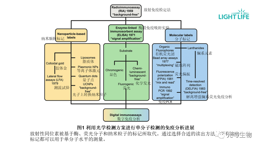 如何实现免疫诊断超高灵敏度？