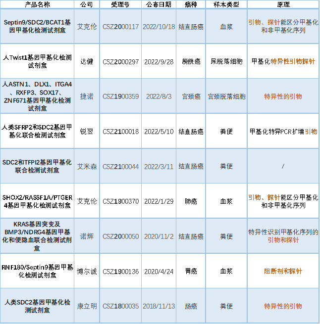 IVD注册实操 | 基因甲基化检测试剂研究要点