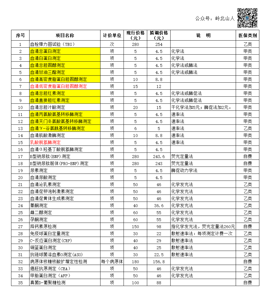 必看:影响肝功分量执行的三大问题！