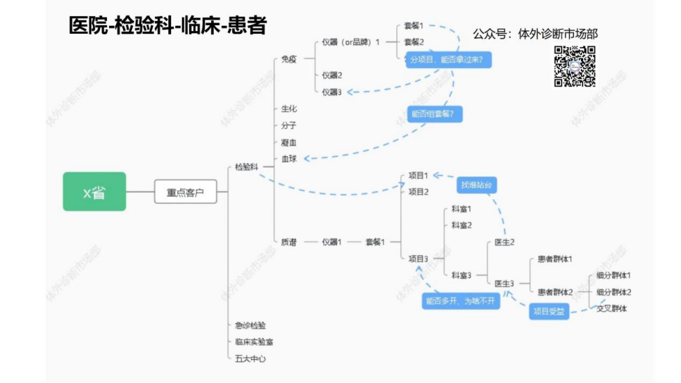 IVD区域市场四条主线