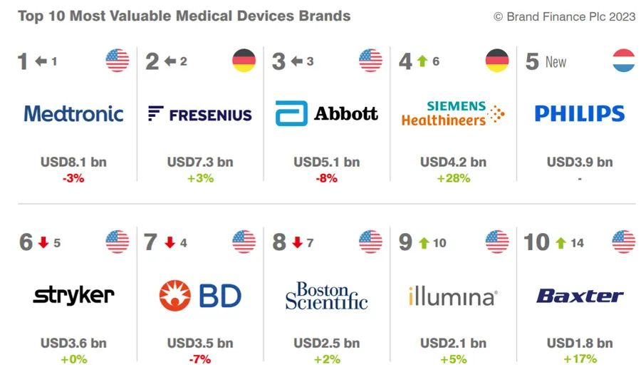 最新！2023全球医疗设备品牌价值TOP25