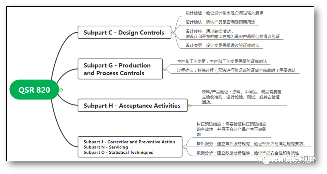 医疗器械GMP的“验证”